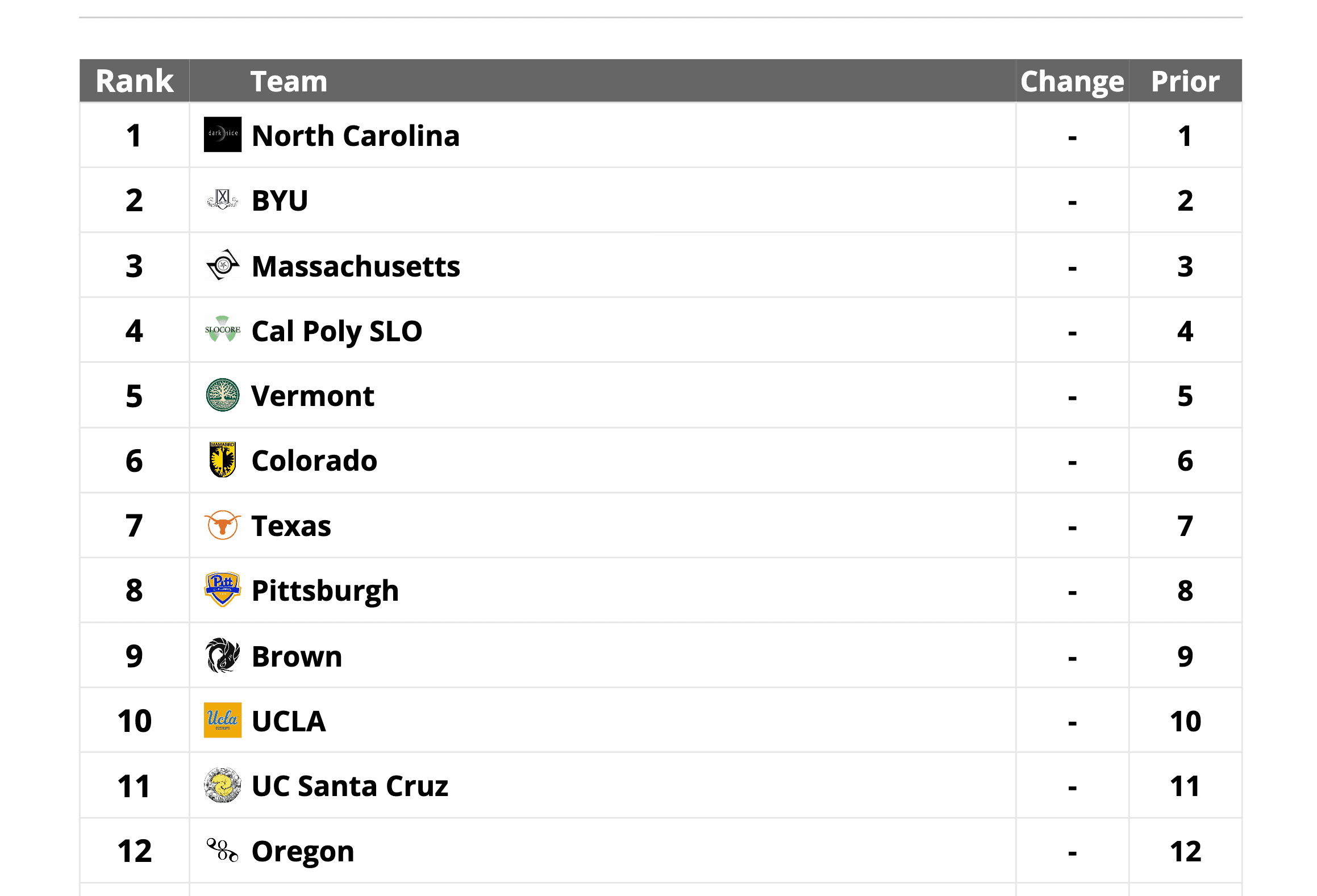 Ultiworld rankings feature