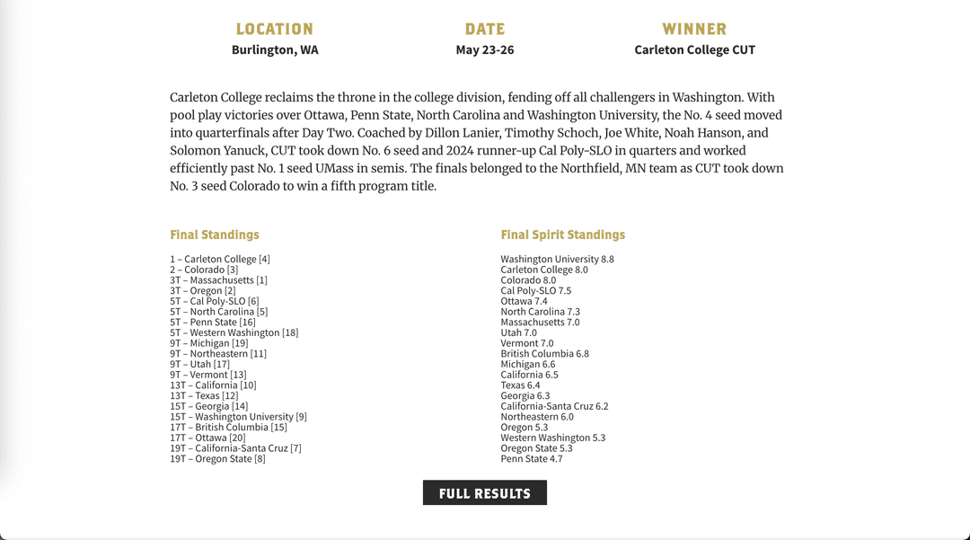 2025 D-I Men's final standings