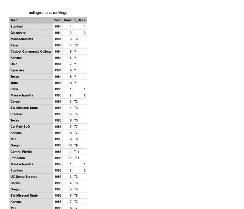 Final dataset showing Team, Year, Rank, and T_Rank columns