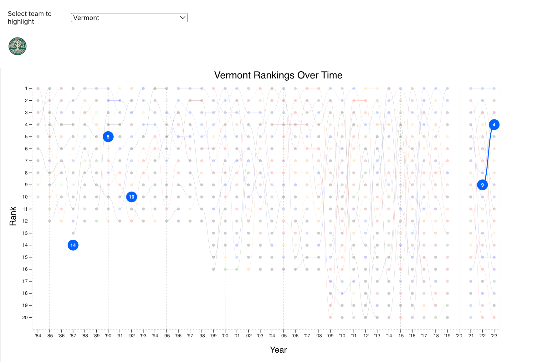 Phase 5: Team Statistics