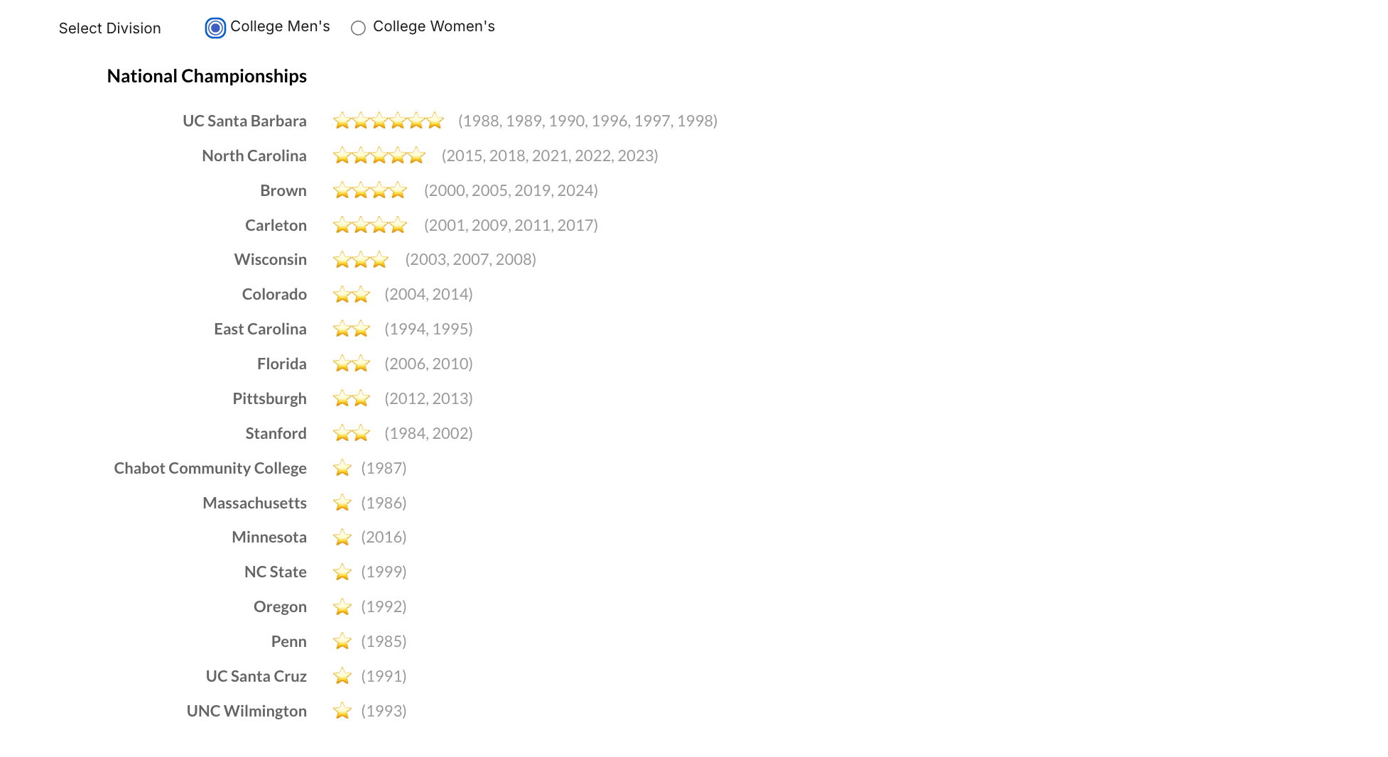 Original championships won visualization