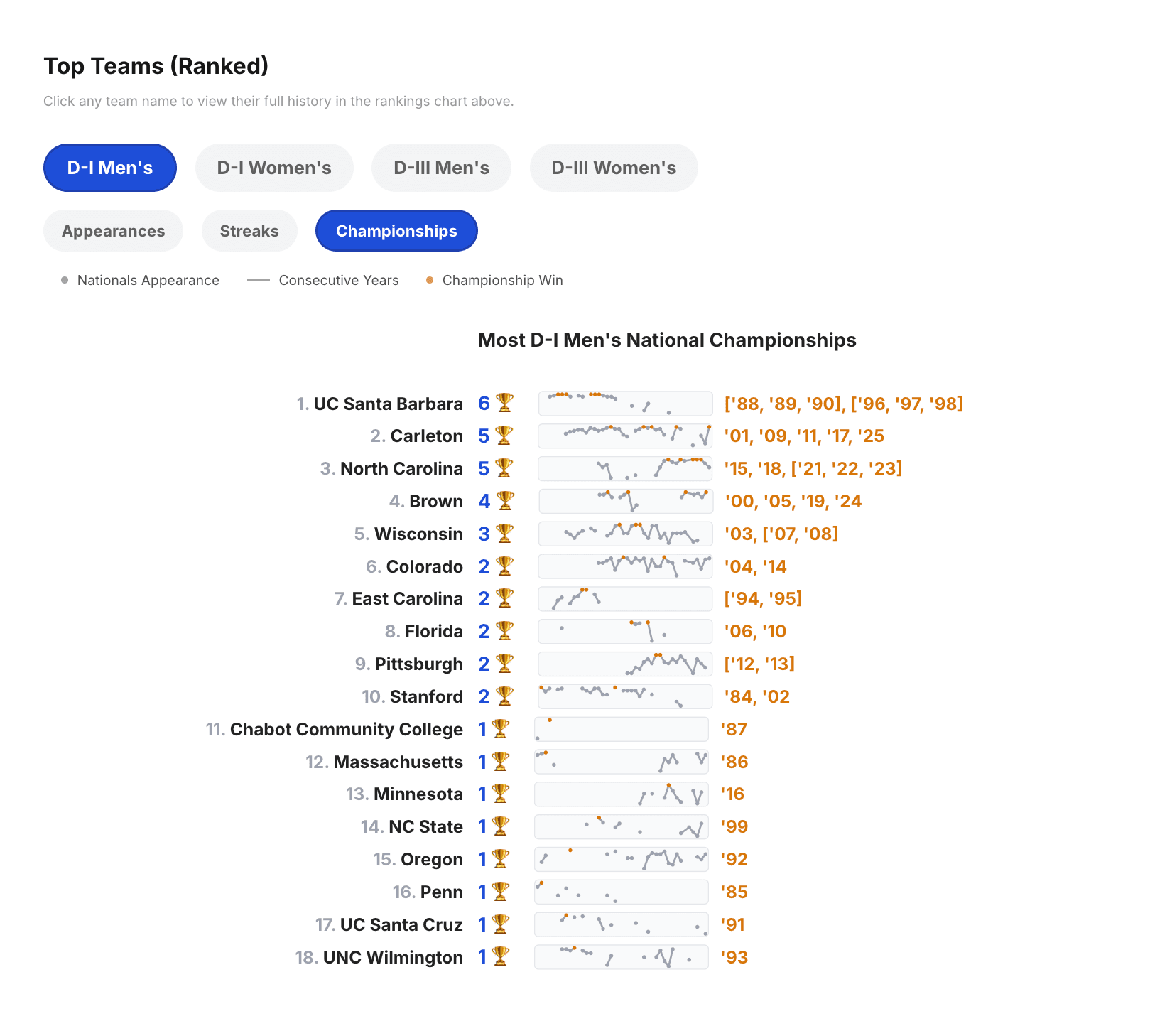 Sparkline version of championships won