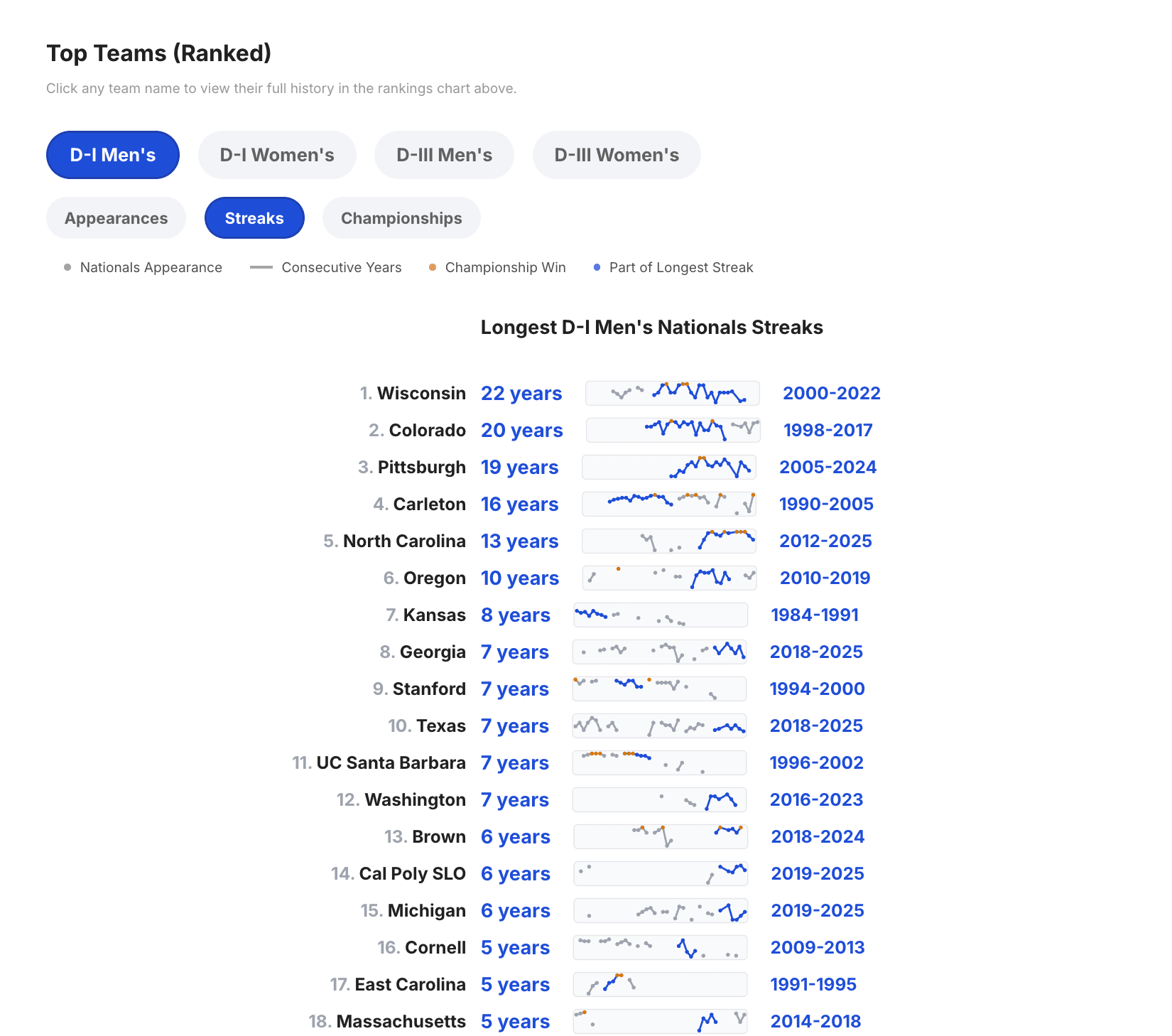Small multiples for consecutive streaks