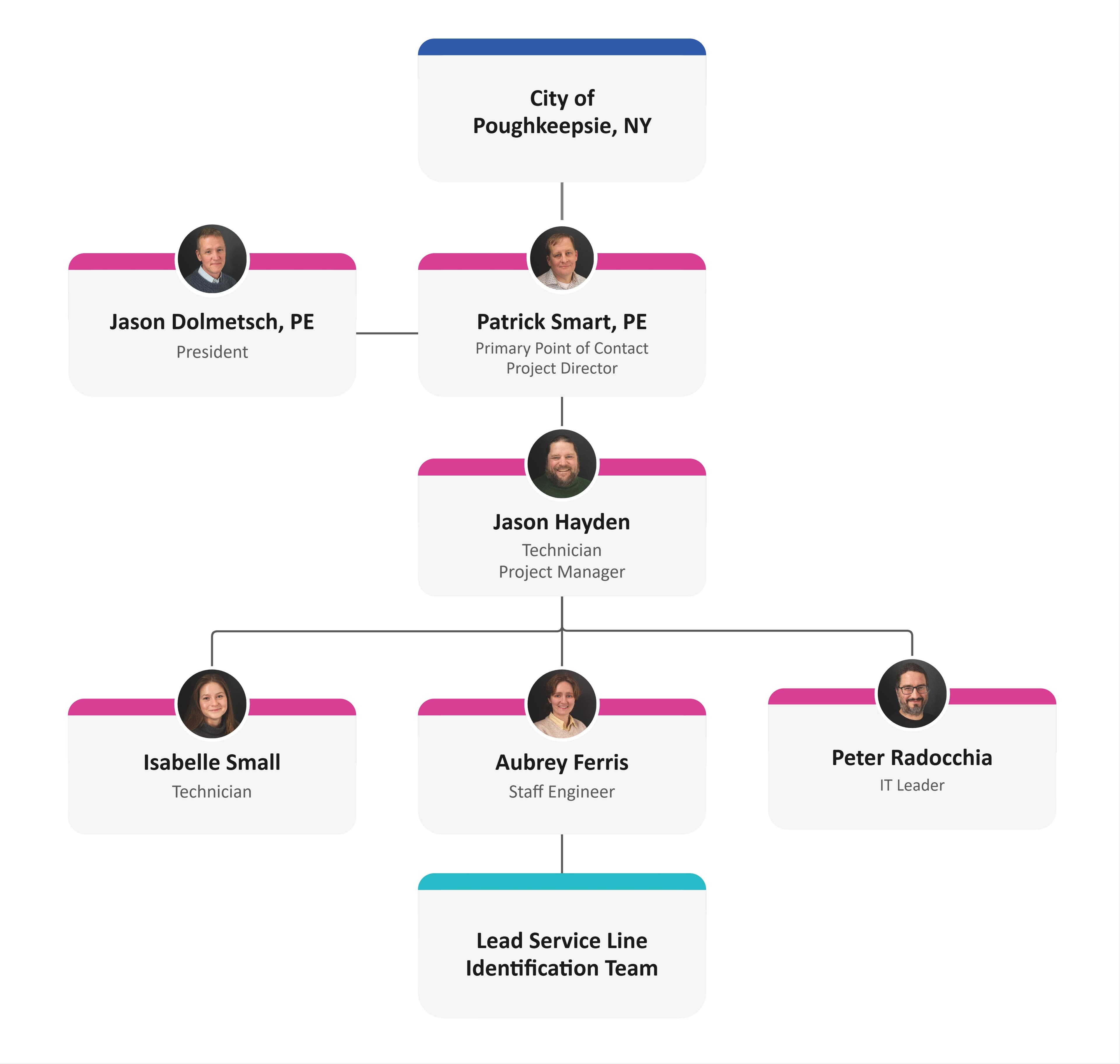 Org chart after