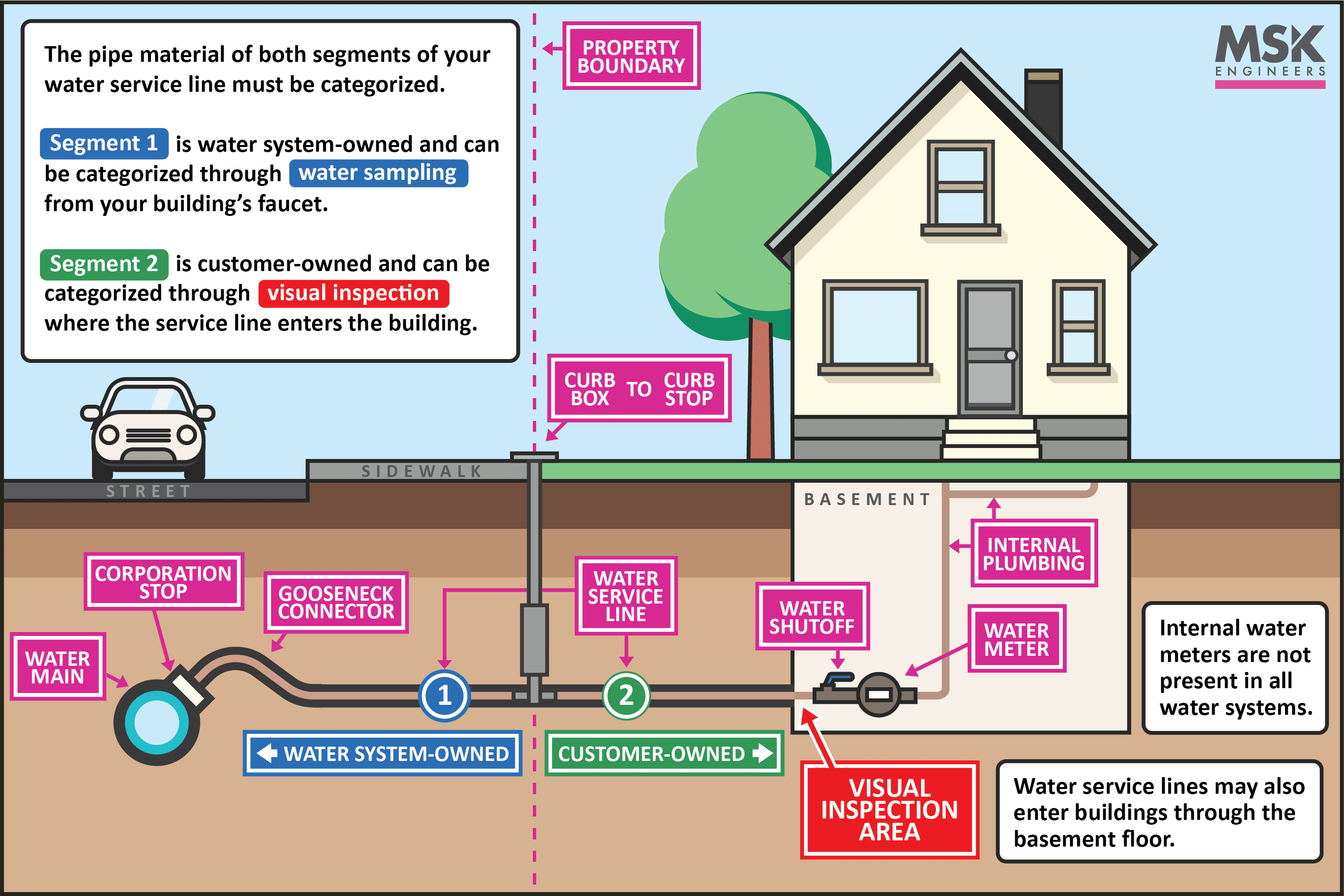 Service line illustration 1
