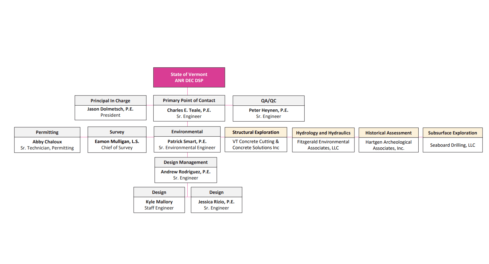 Org chart before