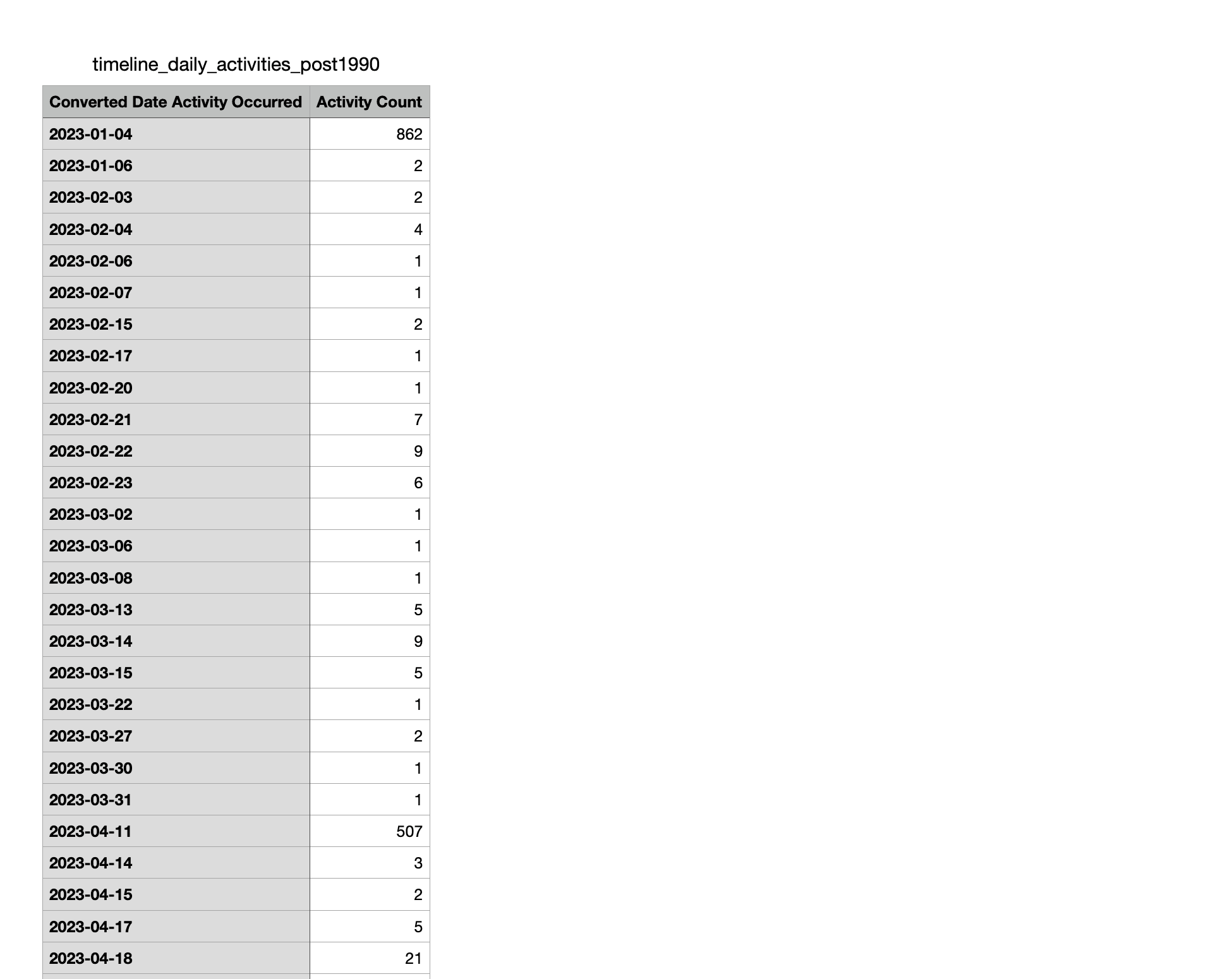 Daily activity counts for timeline