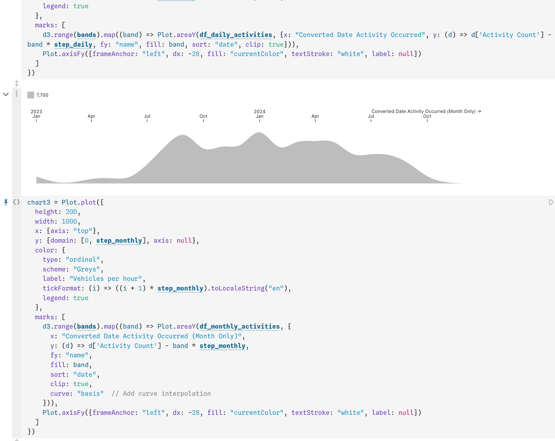 Smoothed horizon chart