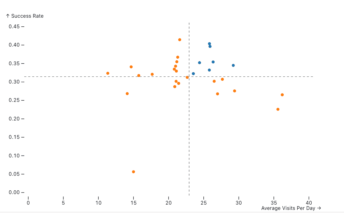 Step 2 — Color split by median visits