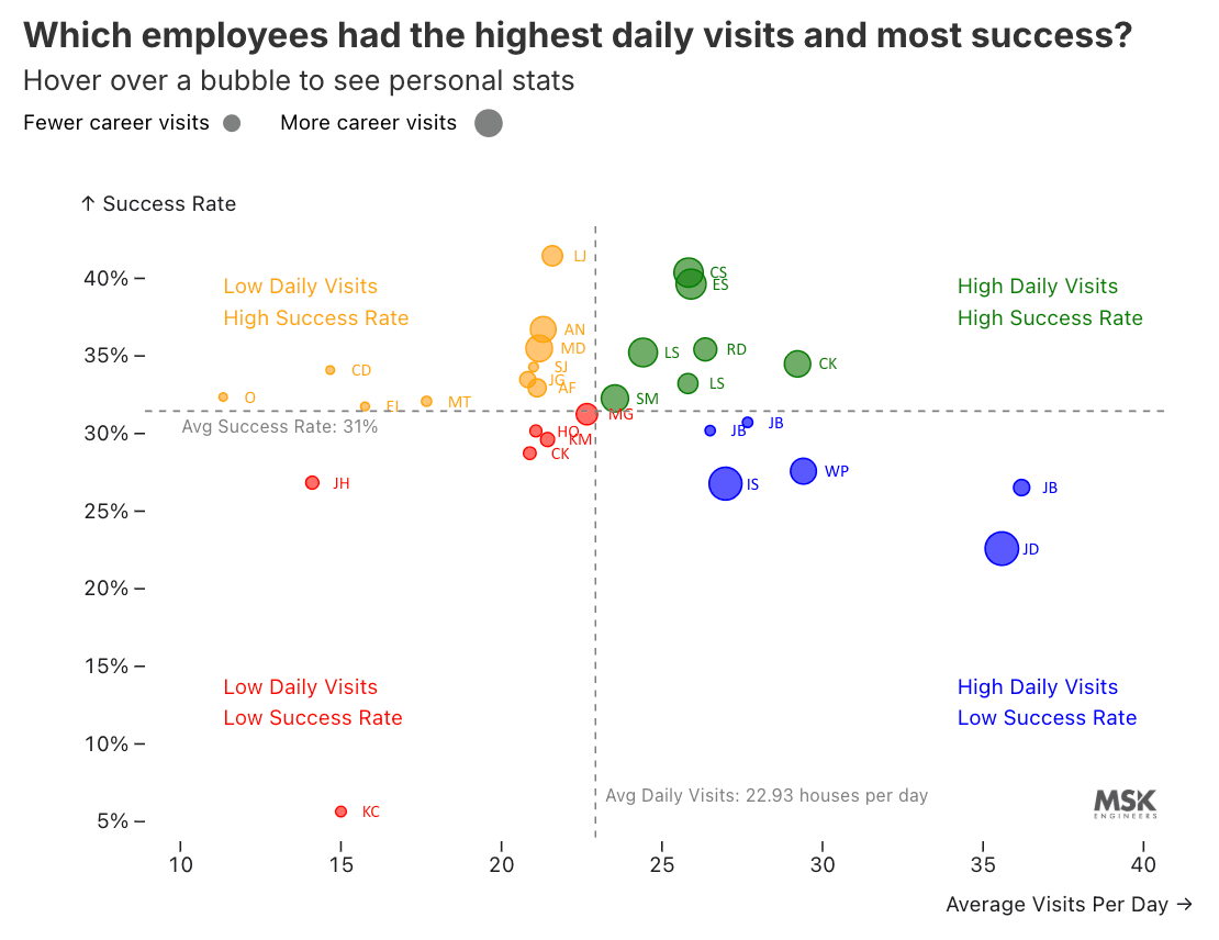 Final scatterplot — Which individual employees had the highest daily visits and most success?